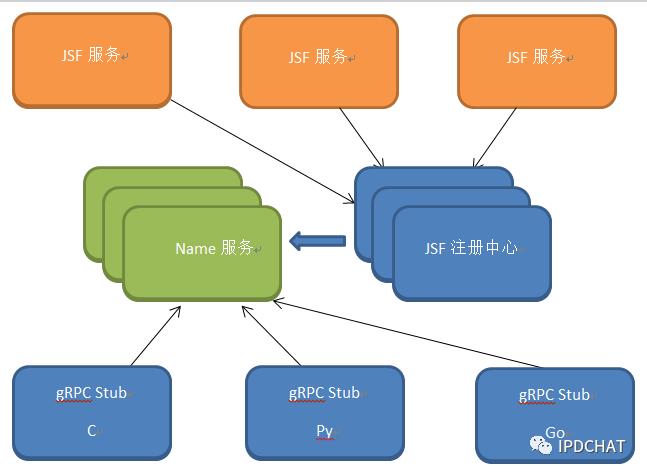 深度解析gRPC以及京东分布式服务框架跨语言实战