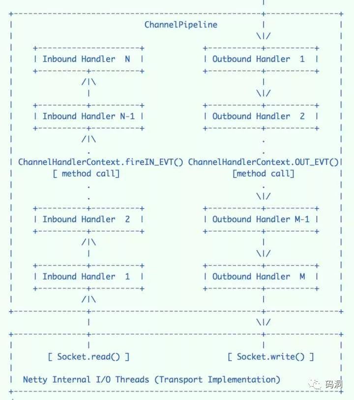 Java高阶必备之Netty基础原理