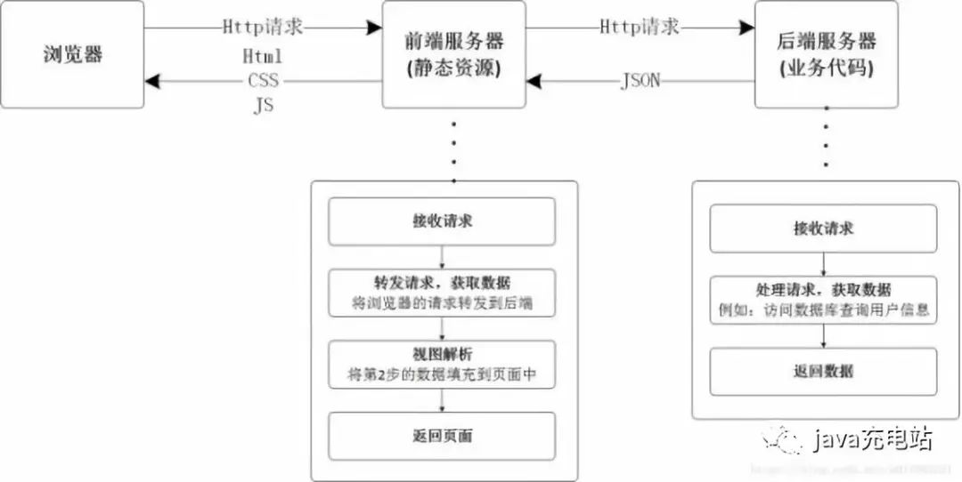 前后端分离技术方案