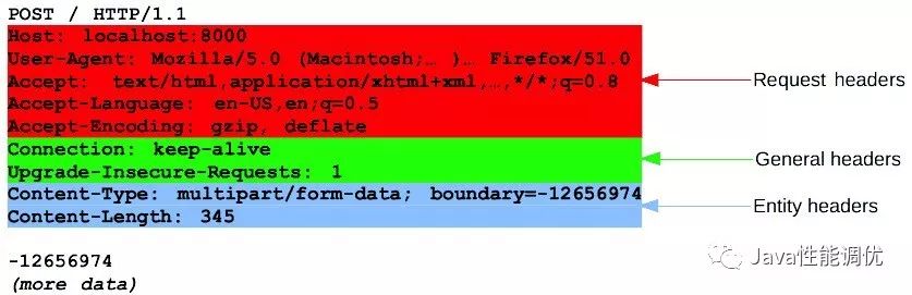 Web性能101:HTTP Headers