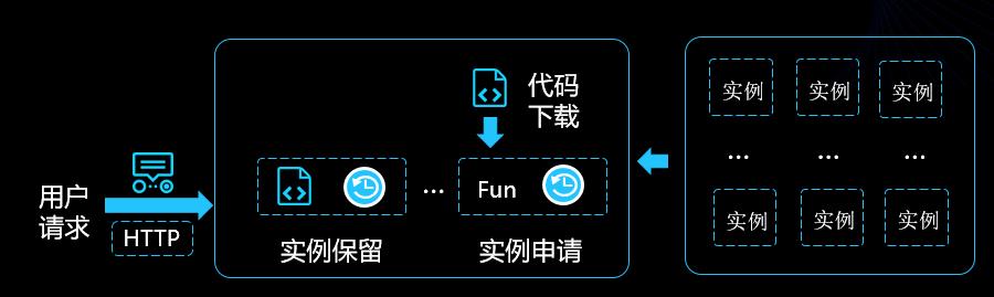 掌握Serverless：运行原理与组件架构