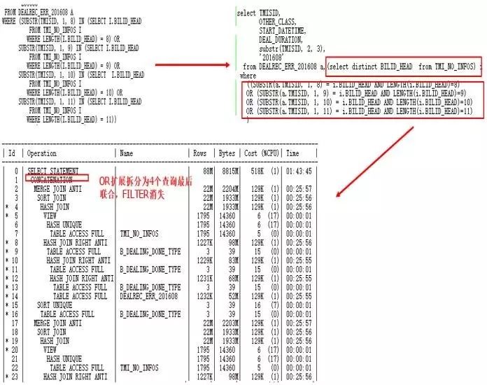 从一条巨慢SQL看基于Oracle的SQL优化(重磅彩蛋+PPT)