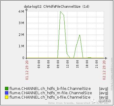 (一)基于Flume的美团日志收集系统架构和设计