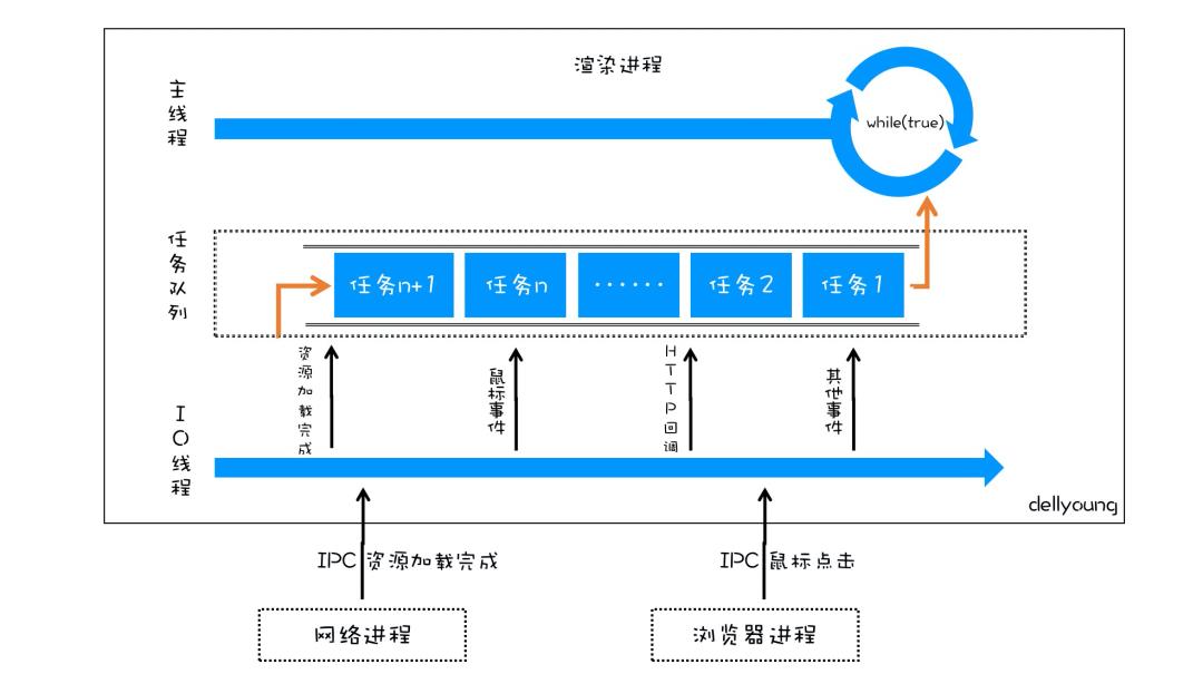 吊打面试官之一文吃透JS事件循环EventLoop