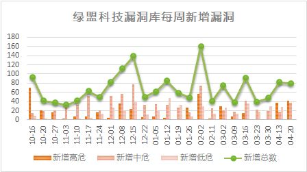 【每周播报】Oracle WebLogic Server反序列化远程代码执行漏洞成焦点