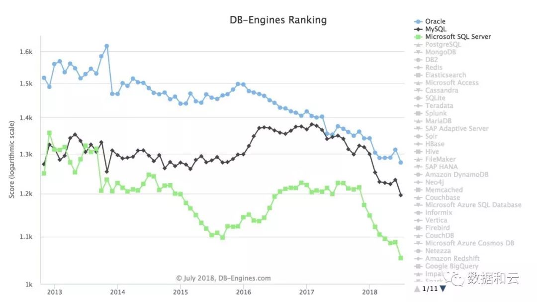 数据库流行度7月排行榜：Oracle 和 MySQL 暴跌创历史新低