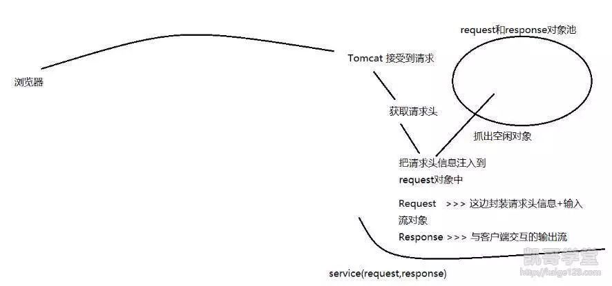 JavaEE——servlet详解