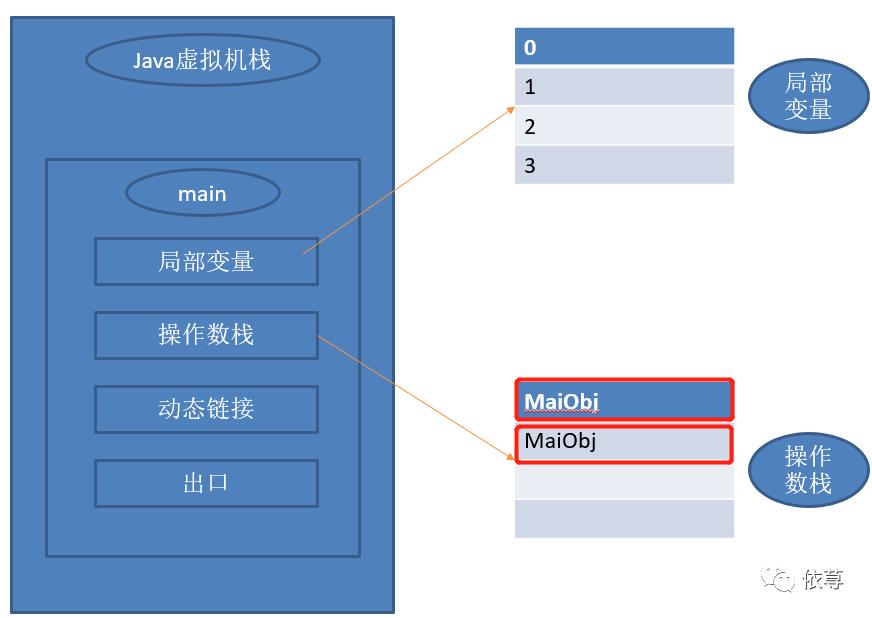 浅谈Java虚拟机运行机制（一）