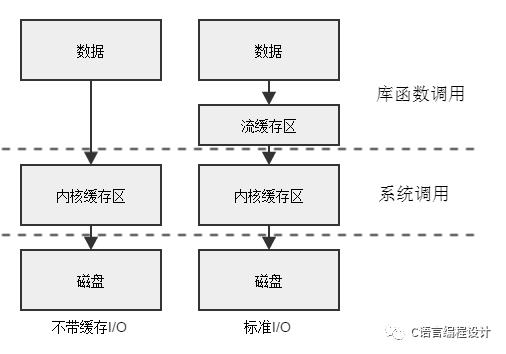 从零开始UNIX环境高级编程(1):Unix基础知识