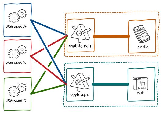 微服务下使用GraphQL构建BFF | 洞见