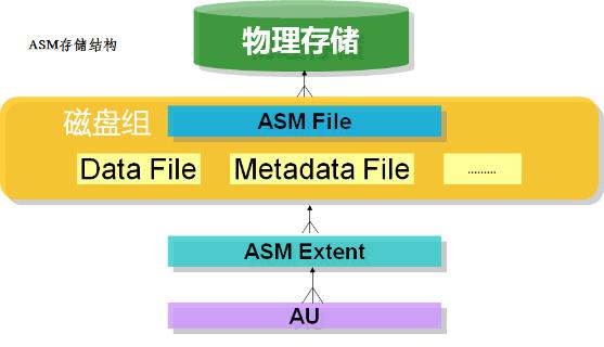 Oracle内核系列3-揭秘ASM磁盘头信息