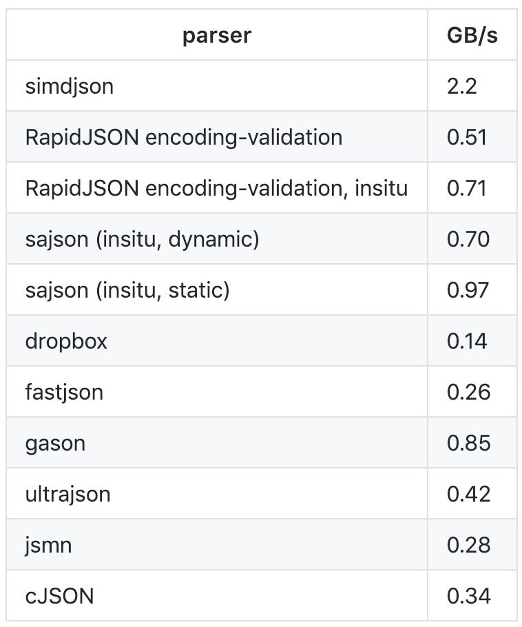 每秒解析千兆字节的JSON解析器开源，秒杀一大波解析器！