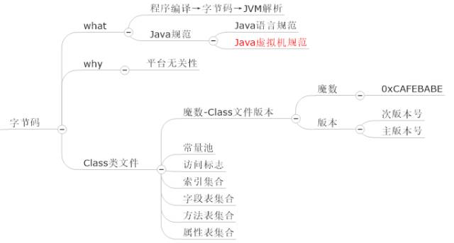 【精选干货】思维导图学Java虚拟机