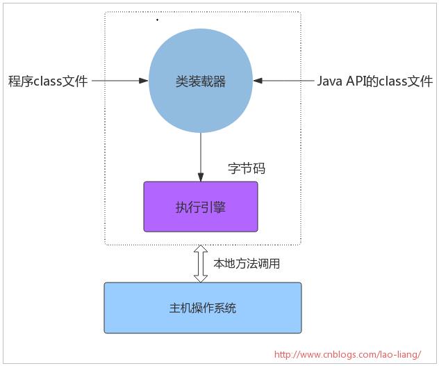 理解Java虚拟机体系结构（一）