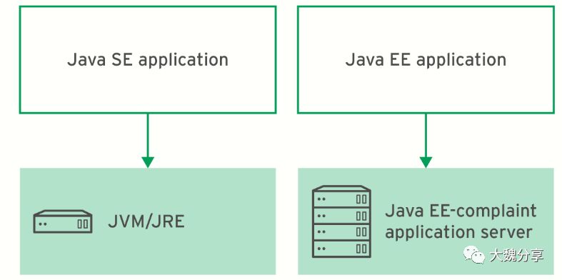 大白话说serverless：关于无服务架构