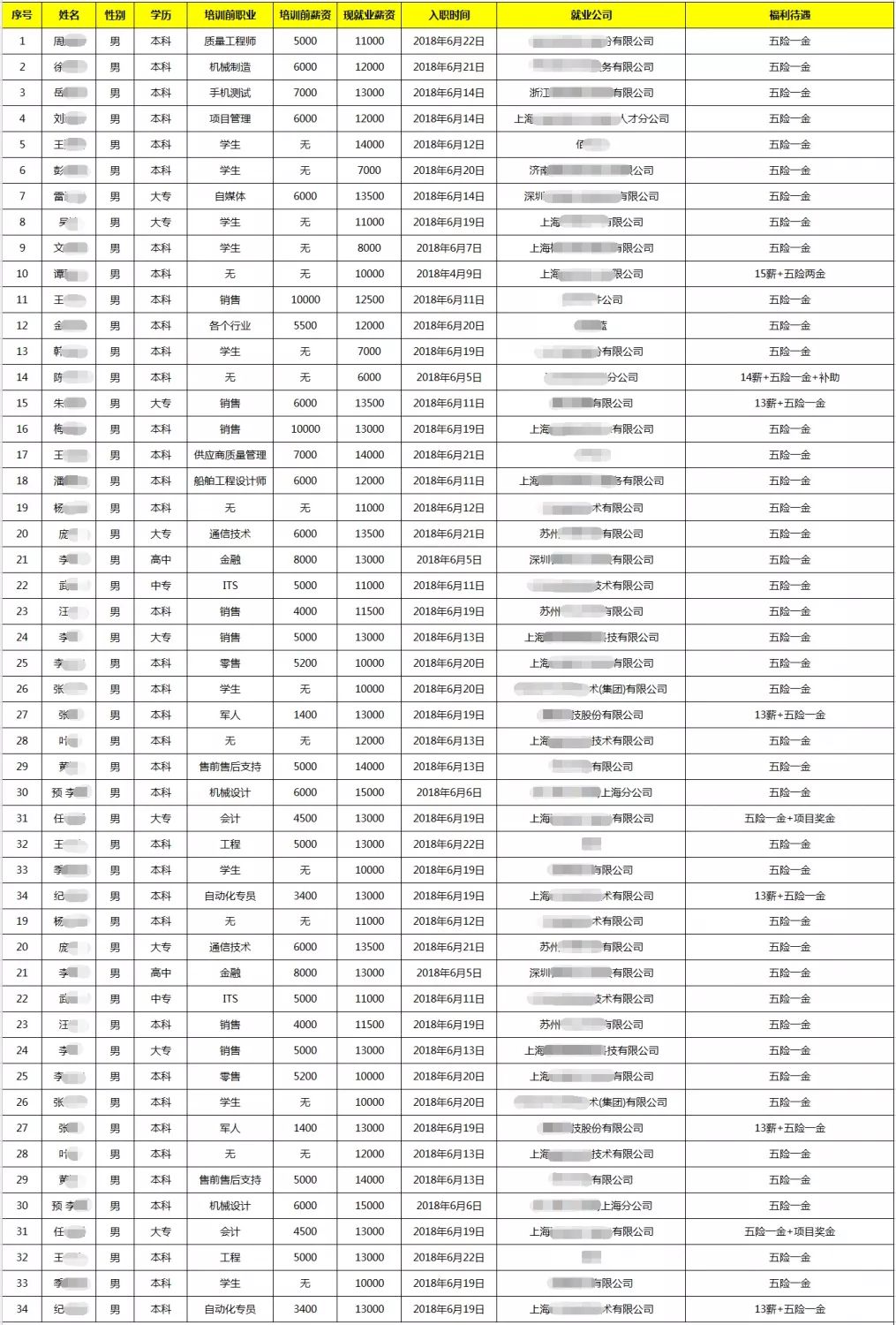 上海黑马JavaEE就业26期的那些薪资...