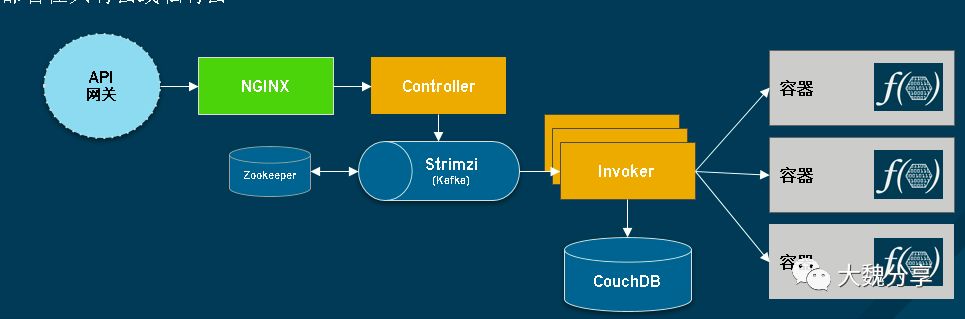 大白话说serverless：关于无服务架构