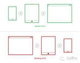 响应到用户的响应式网页设计 - UXPA中国2015行业文集