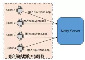 Netty防止内存泄漏措施