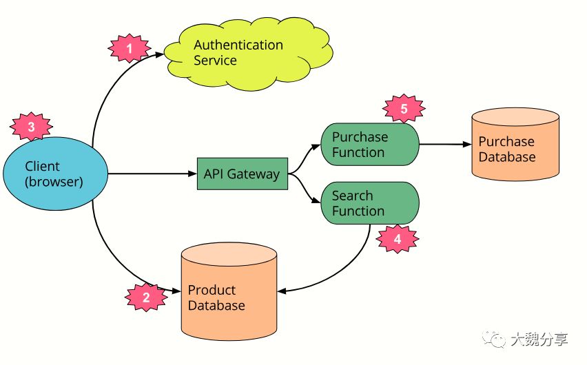 大白话说serverless：关于无服务架构