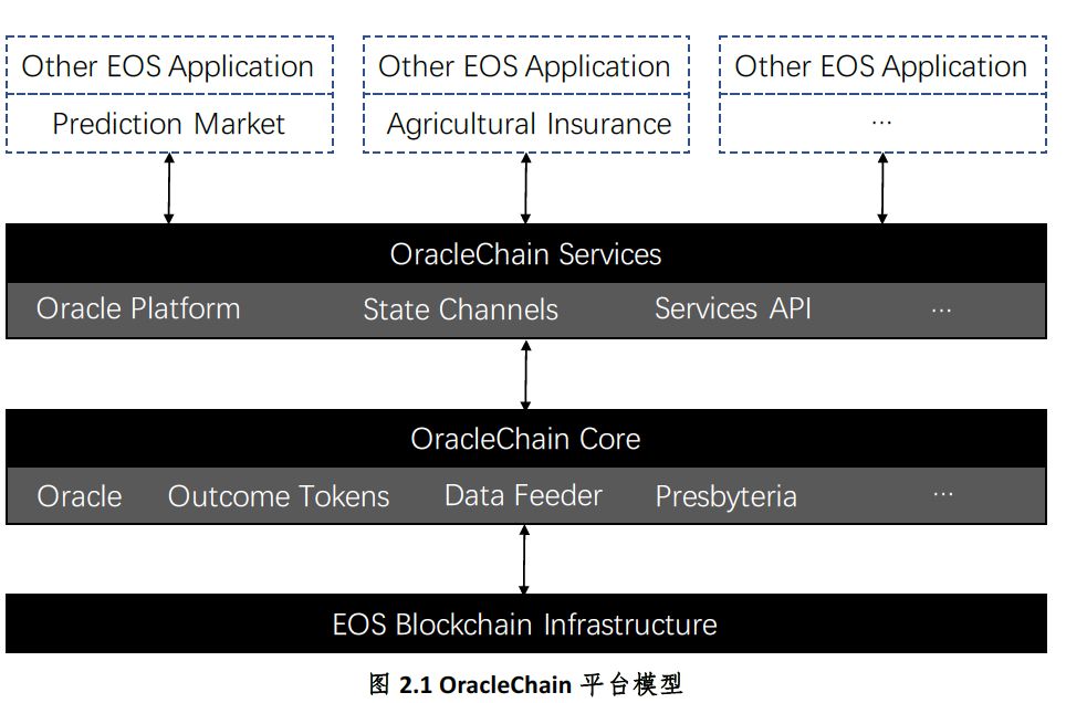 项目评级 | OracleChian欧链为智能合约提供数据服务