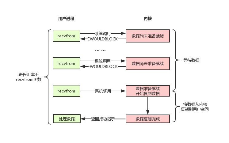 Unix 中的 I/O 模型