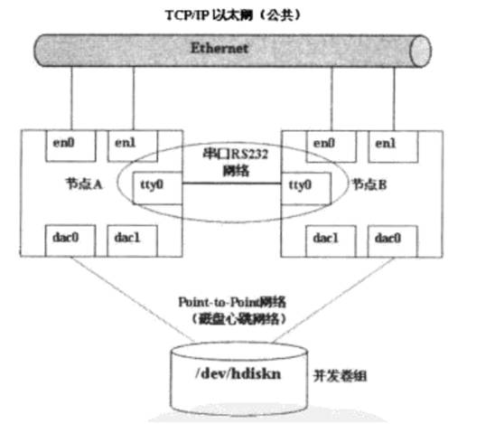 AIX UNIX 下 HACMP/POWERHA 高可用集群的配置与搭建