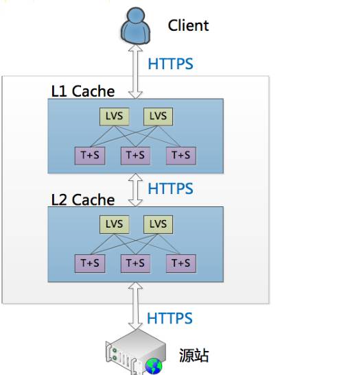 超详解析 | CDN HTTPS优化实践，全网一分钟生效