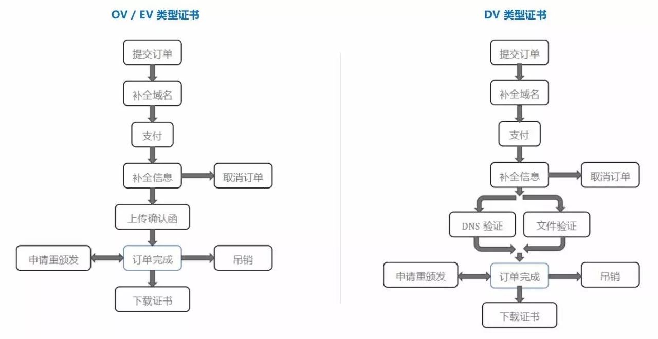 HTTPS://迅达云 SSL 证书服务/单域名证书免费申请.do