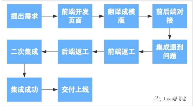 前后端分离实践（一）