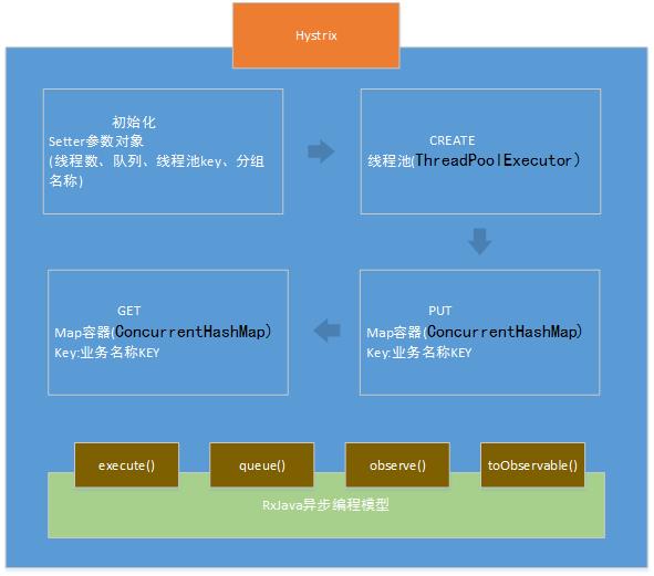 王新栋 | Hystrix技术解析