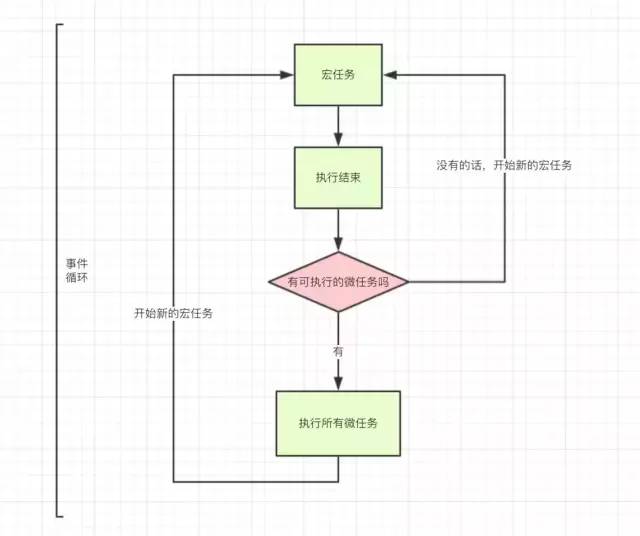 JS事件循环机制（event loop）之宏任务/微任务