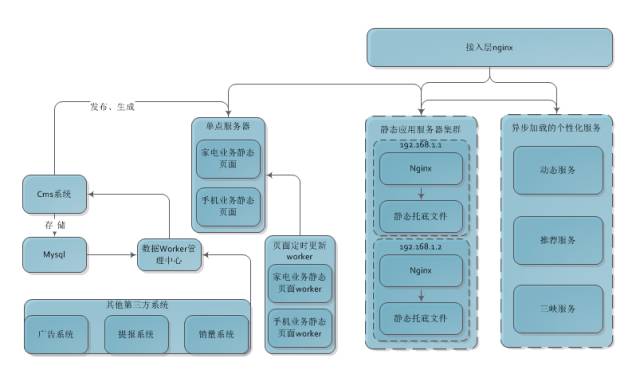 京东上千页面搭建基石：CMS前后端分离演进史