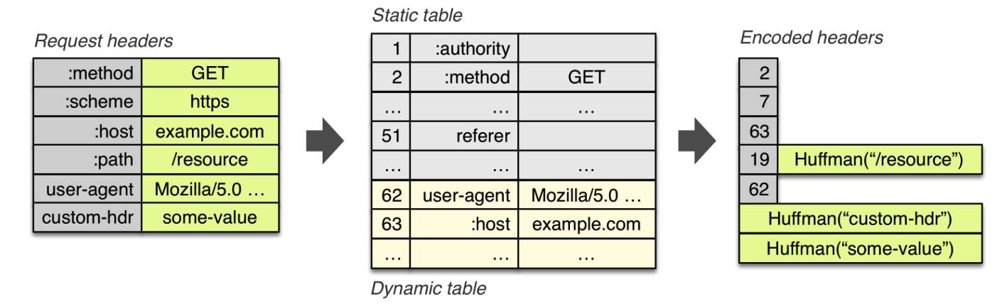 Web性能优化与HTTP/2