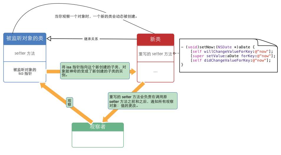 iOS进阶：Objective-C底层原理