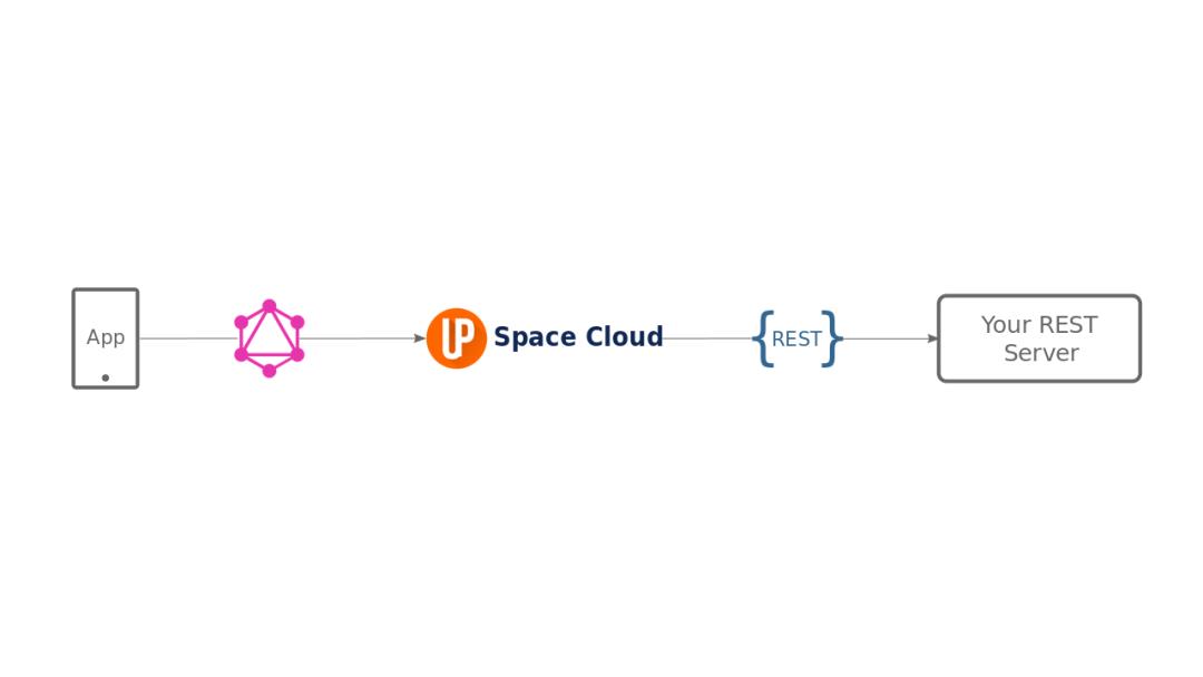 分分钟将 REST 转换为 GraphQL