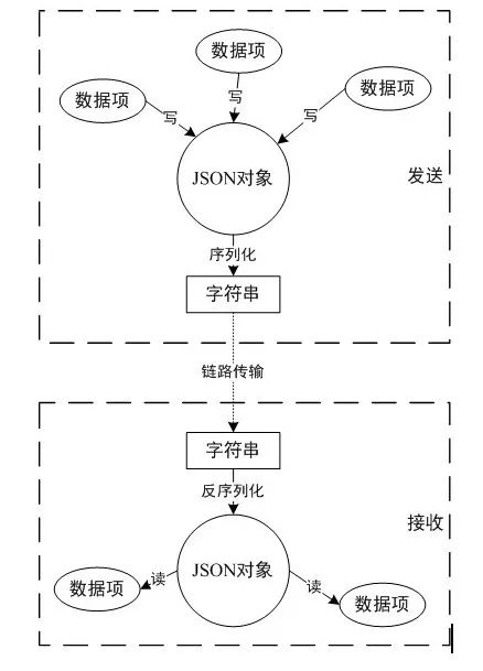 【深度】基于JSON的雷达报文交换框架