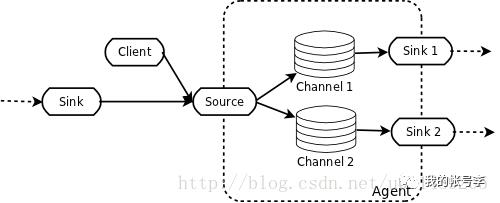 Flume学习笔记