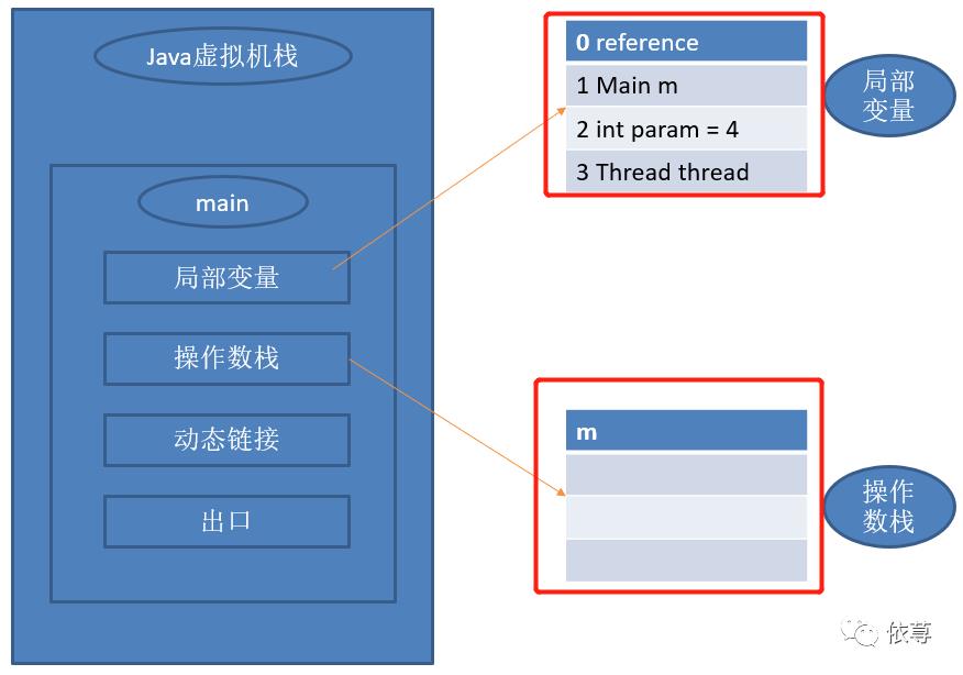 浅谈Java虚拟机运行机制（一）