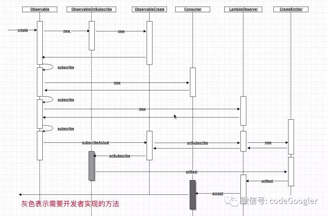 带你一起探究Rxjava源码，学会Rxjava竟如此简单