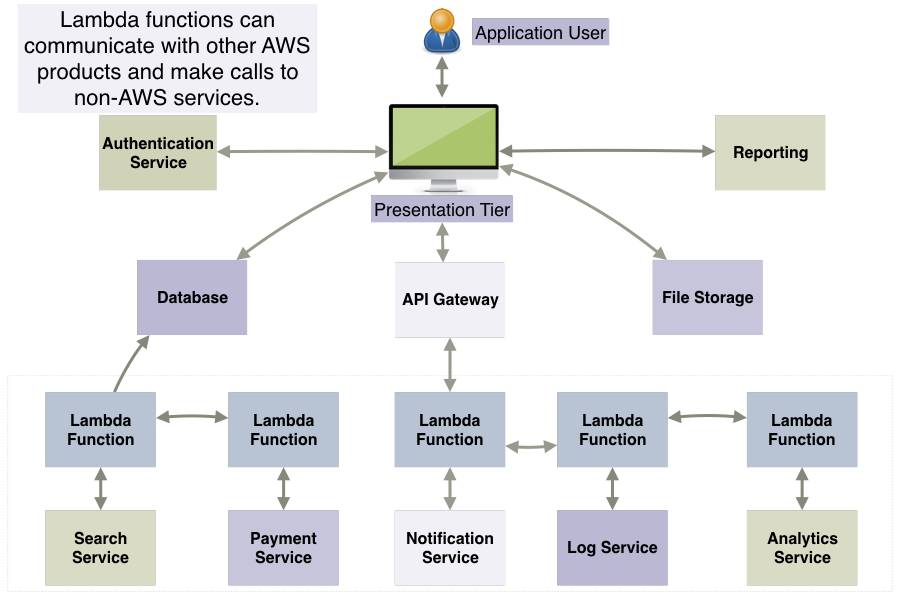 AWS上的Serverless架构详谈