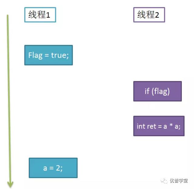 优普分享丨Java面试官最爱问的volatile关键字