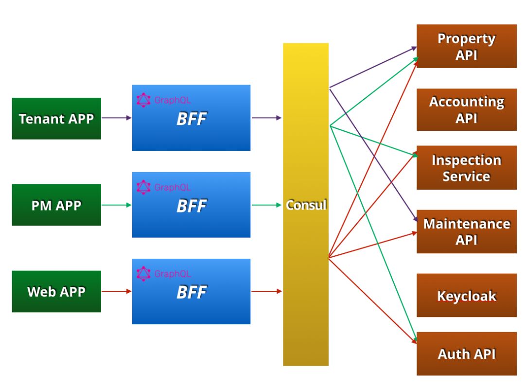 微服务下使用GraphQL构建BFF | 洞见