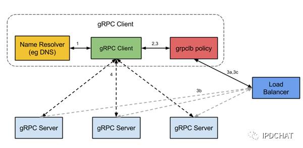 深度解析gRPC以及京东分布式服务框架跨语言实战