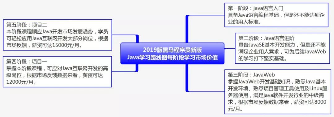 2019版JavaEE学习路线图（内含大纲+视频+工具+书籍+面试）