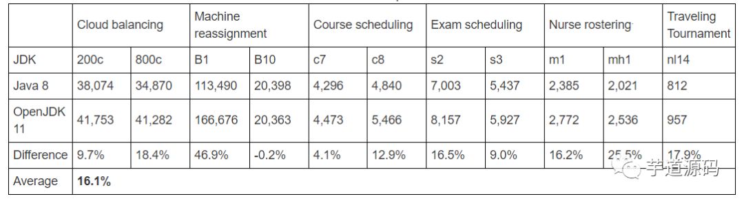 OpenJDK 11 究竟比 8 快了多少？看看这个基准测试