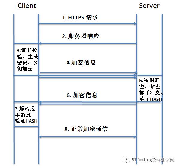 浅谈HTTPS以及Fiddler抓取HTTPS协议