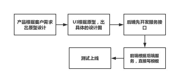 为什么分布式场景都提倡前后端分离