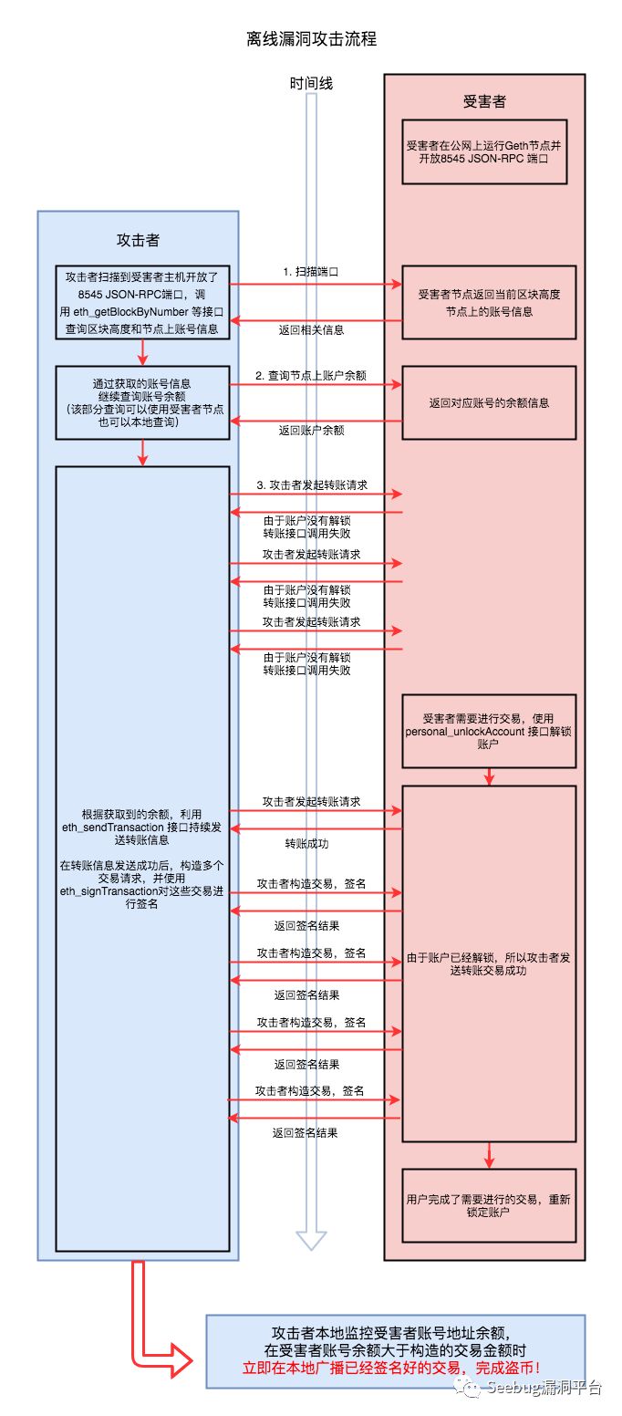 金钱难寐，大盗独行——以太坊 JSON-RPC 接口多种盗币手法大揭秘