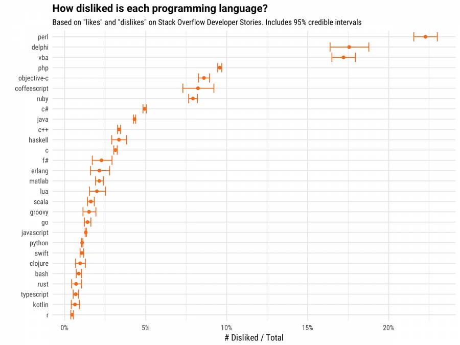 盘点丨开发者最讨厌的编程语言：Perl 名列第一，PHP、Objective-C 和 Ruby 都在其中